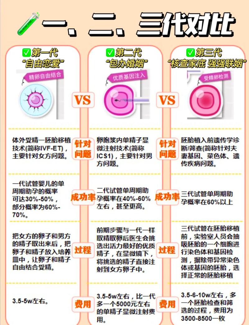 试管助孕常见误区对比示意图