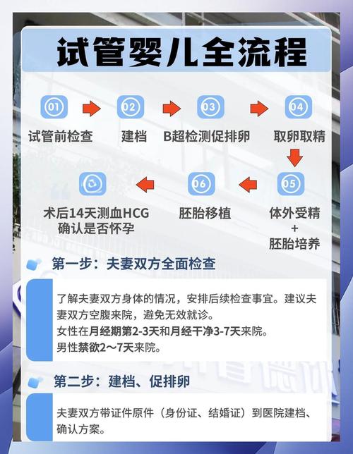 试管助孕基因检测流程示意图
